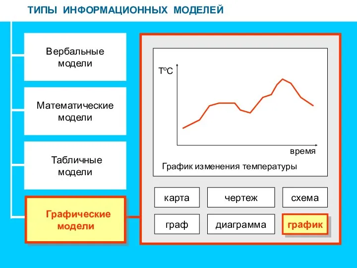 ТИПЫ ИНФОРМАЦИОННЫХ МОДЕЛЕЙ Вербальные модели Математические модели Табличные модели Графические