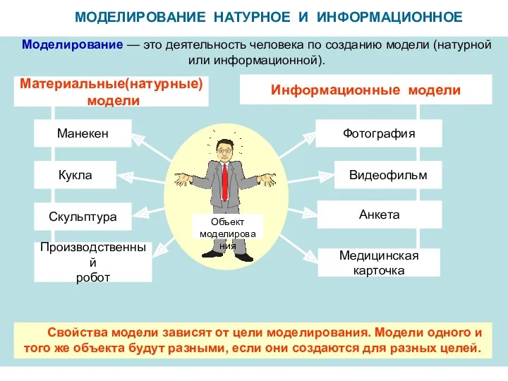 Материальные(натурные) модели Свойства модели зависят от цели моделирования. Модели одного