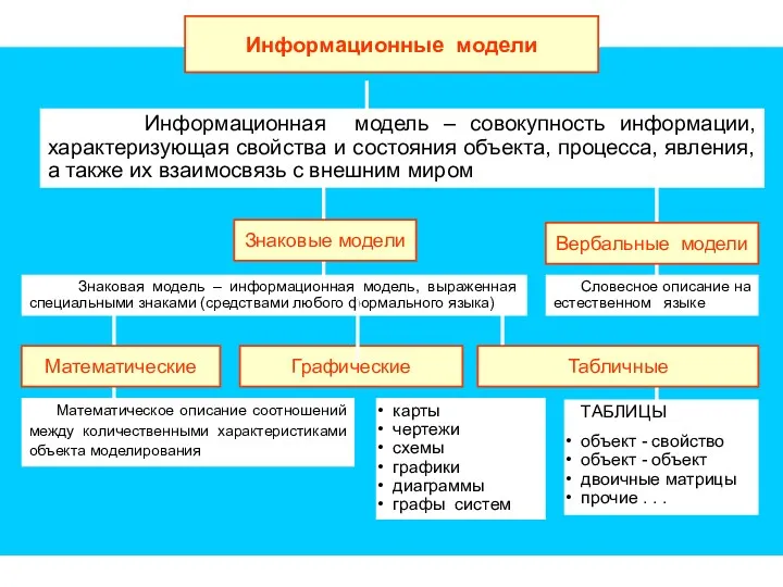 Информационные модели Информационная модель – совокупность информации, характеризующая свойства и