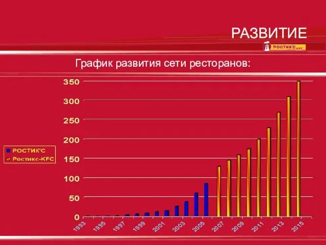 РАЗВИТИЕ График развития сети ресторанов: