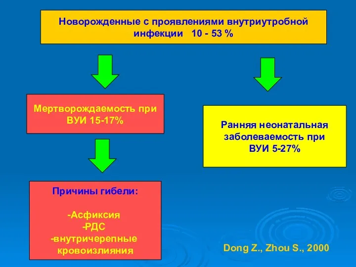 Новорожденные с проявлениями внутриутробной инфекции 10 - 53 % Мертворождаемость