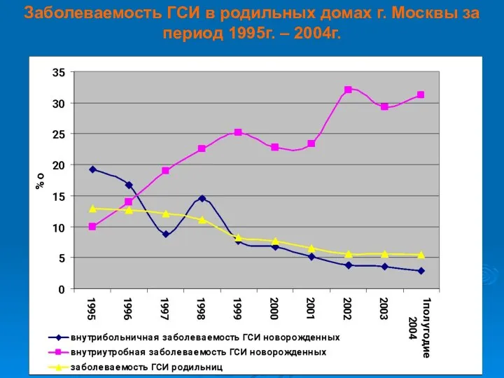 Заболеваемость ГСИ в родильных домах г. Москвы за период 1995г. – 2004г.