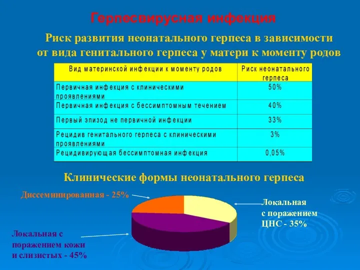 Герпесвирусная инфекция Риск развития неонатального герпеса в зависимости от вида