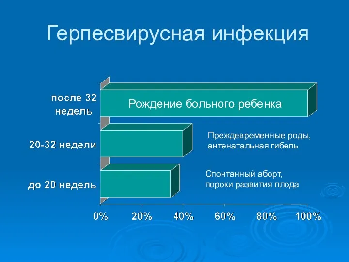 Герпесвирусная инфекция Рождение больного ребенка Преждевременные роды, антенатальная гибель Спонтанный аборт, пороки развития плода