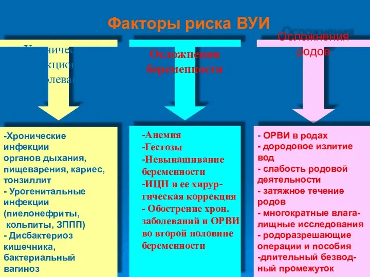 Факторы риска ВУИ -Хронические инфекции органов дыхания, пищеварения, кариес, тонзиллит