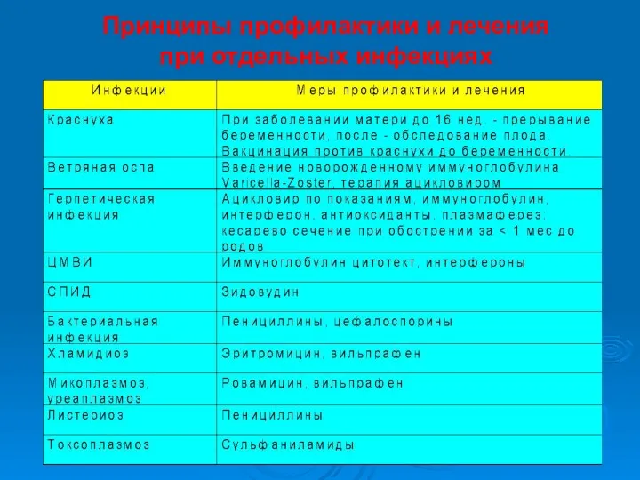 Принципы профилактики и лечения при отдельных инфекциях