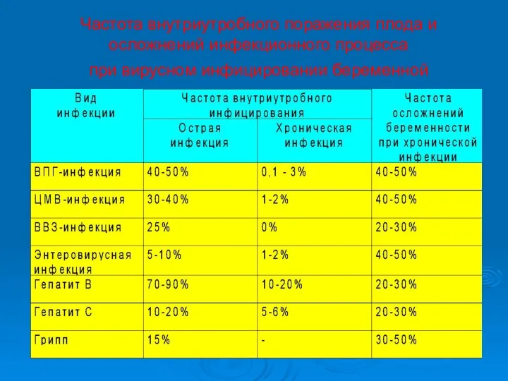 Частота внутриутробного поражения плода и осложнений инфекционного процесса при вирусном инфицировании беременной