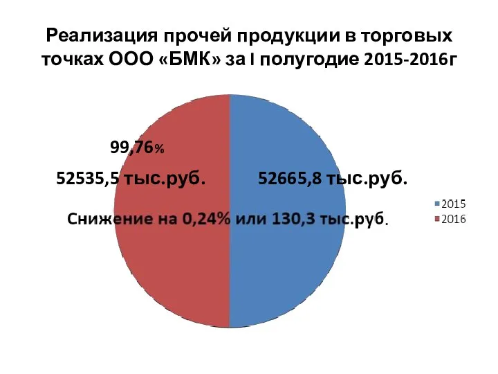 Реализация прочей продукции в торговых точках ООО «БМК» за I полугодие 2015-2016г 52535,5