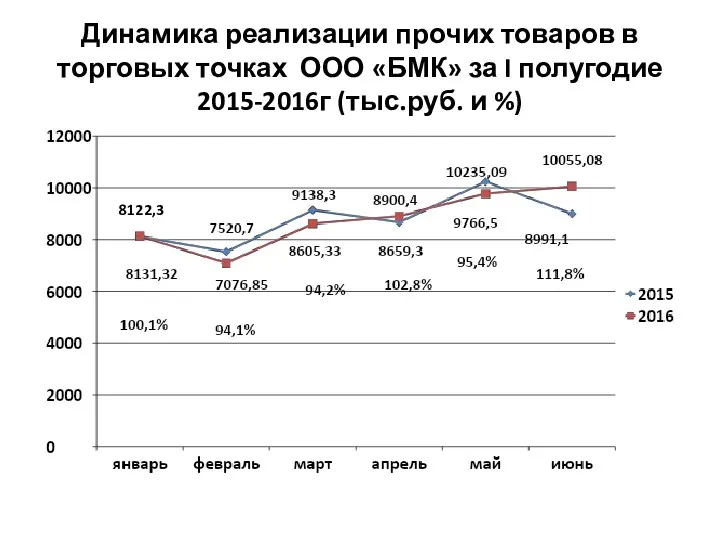 Динамика реализации прочих товаров в торговых точках ООО «БМК» за I полугодие 2015-2016г