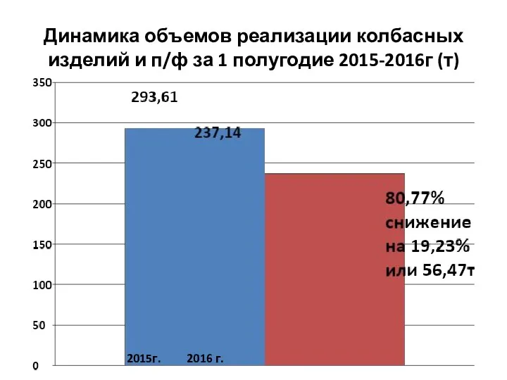 Динамика объемов реализации колбасных изделий и п/ф за 1 полугодие 2015-2016г (т) 2015г. 2016 г.
