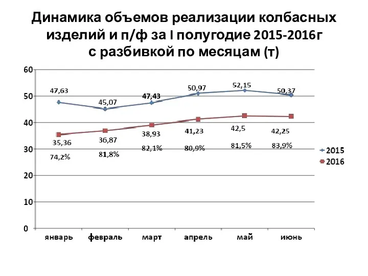 Динамика объемов реализации колбасных изделий и п/ф за I полугодие 2015-2016г с разбивкой