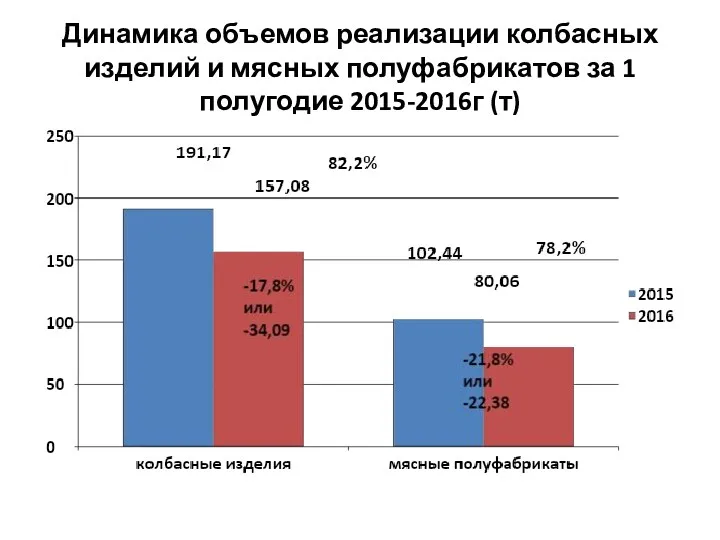 Динамика объемов реализации колбасных изделий и мясных полуфабрикатов за 1 полугодие 2015-2016г (т)