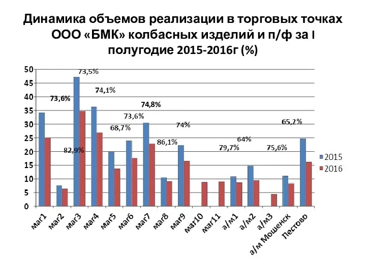 Динамика объемов реализации в торговых точках ООО «БМК» колбасных изделий