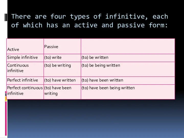 There are four types of infinitive, each of which has an active and passive form: