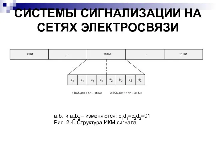 СИСТЕМЫ СИГНАЛИЗАЦИИ НА СЕТЯХ ЭЛЕКТРОСВЯЗИ a1b1 и a2b2 – изменяются; c1d1=c2d2=01 Рис. 2.4. Структура ИКМ сигнала