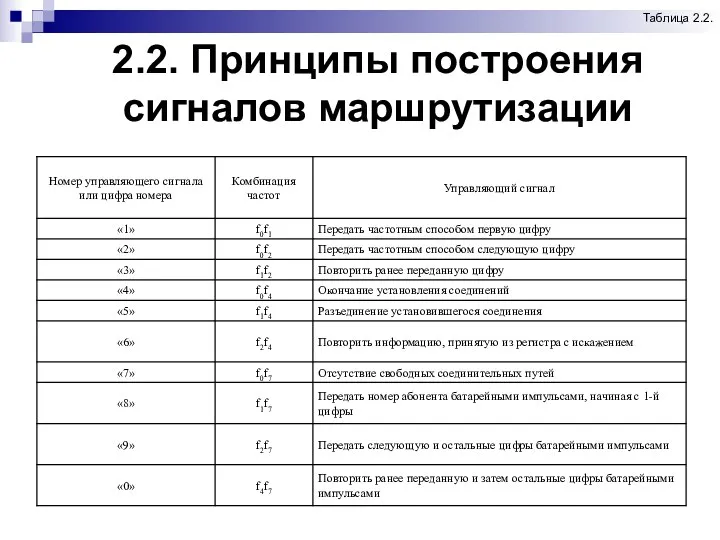 2.2. Принципы построения сигналов маршрутизации Таблица 2.2.