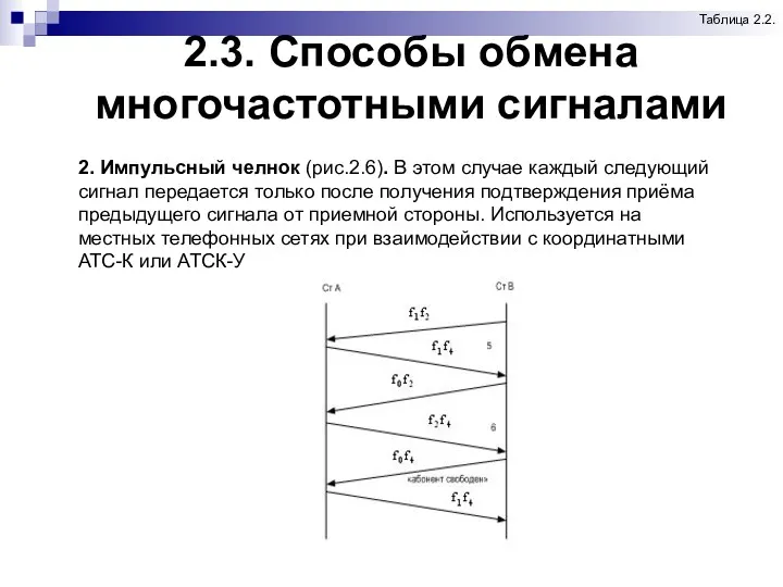 2.3. Способы обмена многочастотными сигналами Таблица 2.2. 2. Импульсный челнок (рис.2.6). В этом