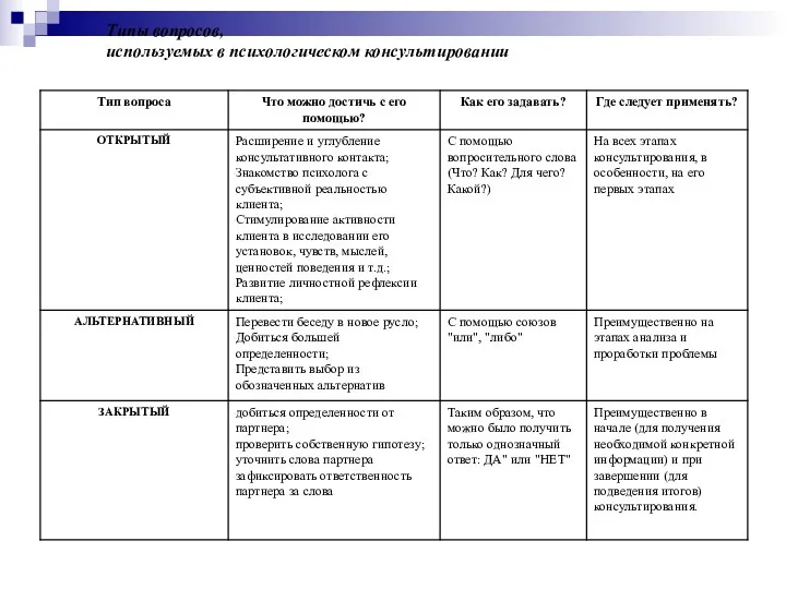 Типы вопросов, используемых в психологическом консультировании