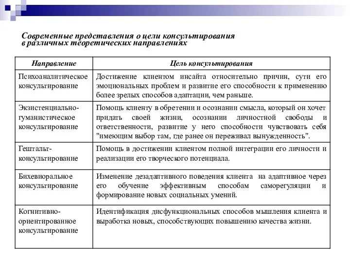 Современные представления о цели консультирования в различных теоретических направлениях