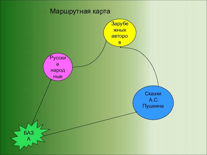 БАЗА Русские народные Зарубежных авторов Сказки А.С. Пушкина Маршрутная карта