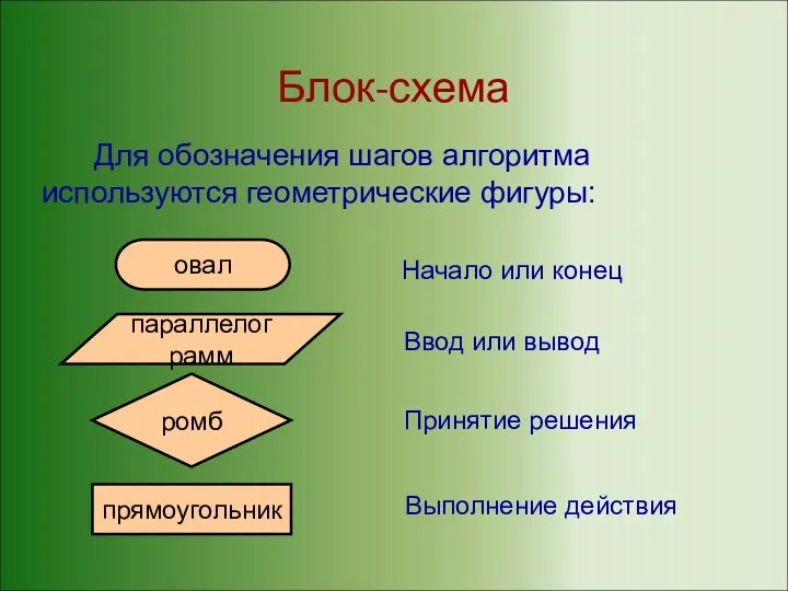 Блок-схема Для обозначения шагов алгоритма используются геометрические фигуры: