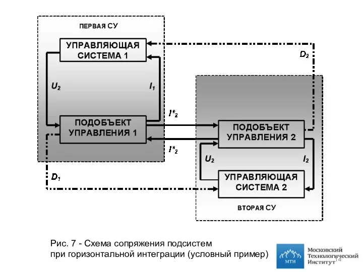 Рис. 7 - Схема сопряжения подсистем при горизонтальной интеграции (условный пример)