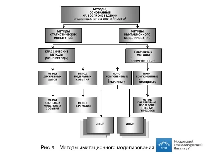 Рис. 9 - Методы имитационного моделирования