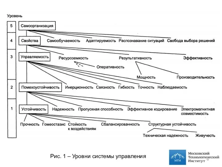 Рис. 1 – Уровни системы управления