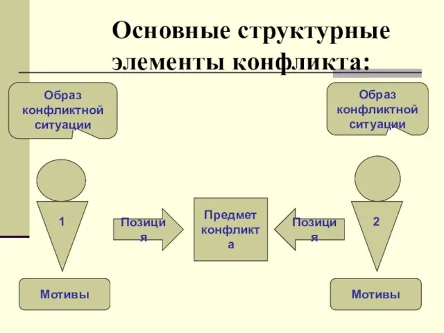 Основные структурные элементы конфликта: Предмет конфликта Позиция Позиция Образ конфликтной ситуации Образ конфликтной