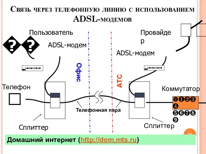 Связь через телефонную линию с использованием ADSL-модемов ⓿❶❷❸❹ ❺❻❼❽❾ ?