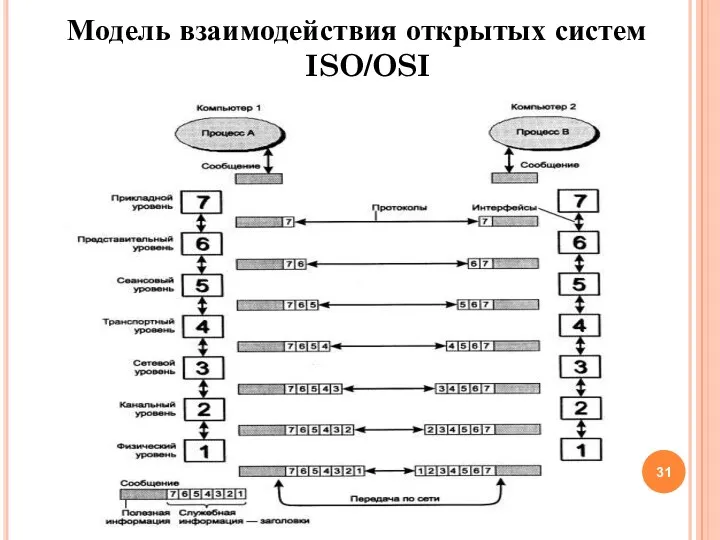 Модель взаимодействия открытых систем ISO/OSI