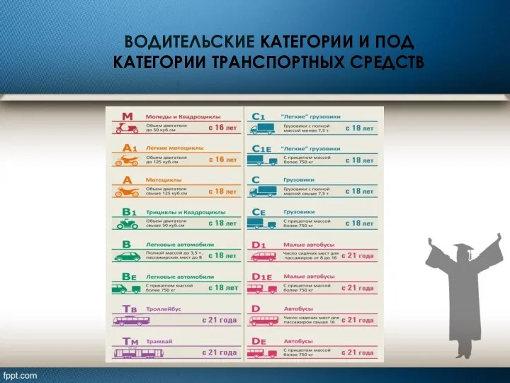 ВОДИТЕЛЬСКИЕ КАТЕГОРИИ И ПОД КАТЕГОРИИ ТРАНСПОРТНЫХ СРЕДСТВ