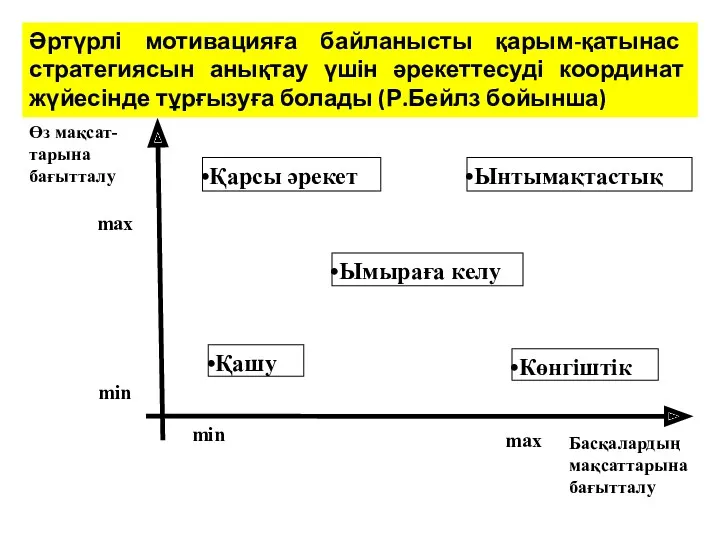 Әртүрлі мотивацияға байланысты қарым-қатынас стратегиясын анықтау үшін әрекеттесуді координат жүйесінде тұрғызуға болады (Р.Бейлз бойынша)