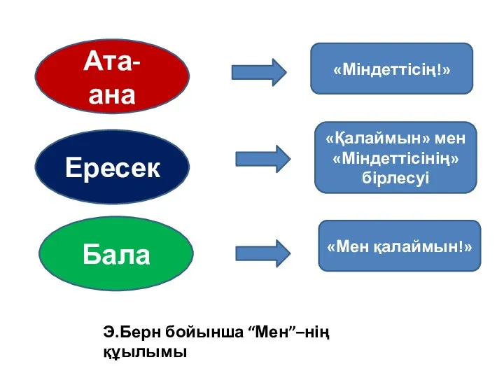 Ата-ана Ересек Бала «Міндеттісің!» «Қалаймын» мен «Міндеттісінің» бірлесуі «Мен қалаймын!» Э.Берн бойынша “Мен”–нің құылымы