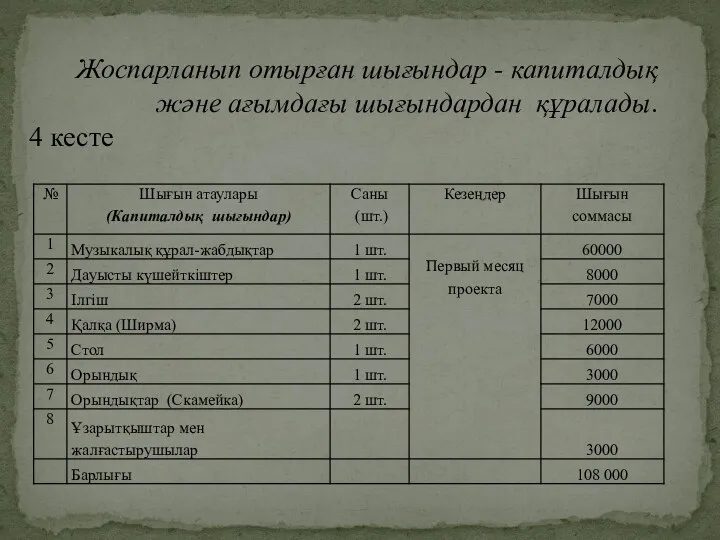 Жоспарланып отырған шығындар - капиталдық және ағымдағы шығындардан құралады. 4 кесте