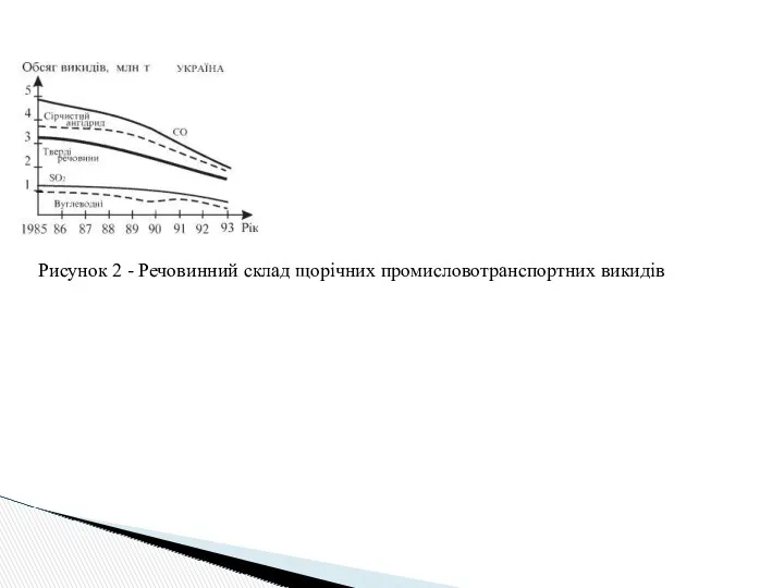 Рисунок 2 - Речовинний склад щорічних промисловотранспортних викидів