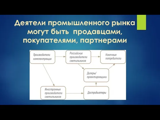 Деятели промышленного рынка могут быть продавцами, покупателями, партнерами