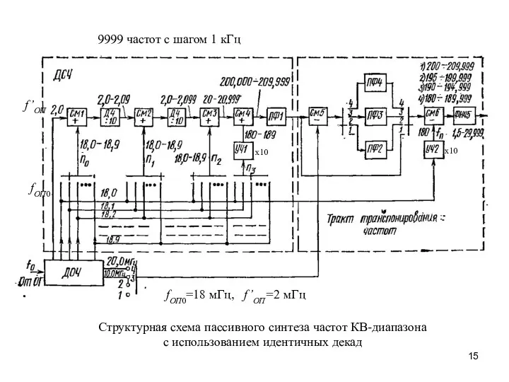Структурная схема пассивного синтеза частот КВ-диапазона с использованием идентичных декад
