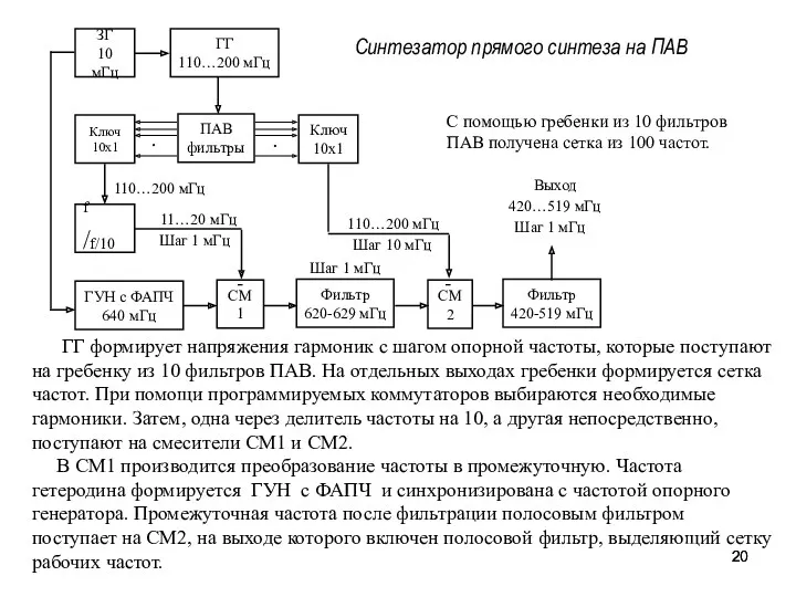 Синтезатор прямого синтеза на ПАВ ГГ формирует напряжения гармоник с