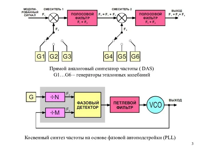 Прямой аналоговый синтезатор частоты ( DAS) G1…G6 – генераторы эталонных