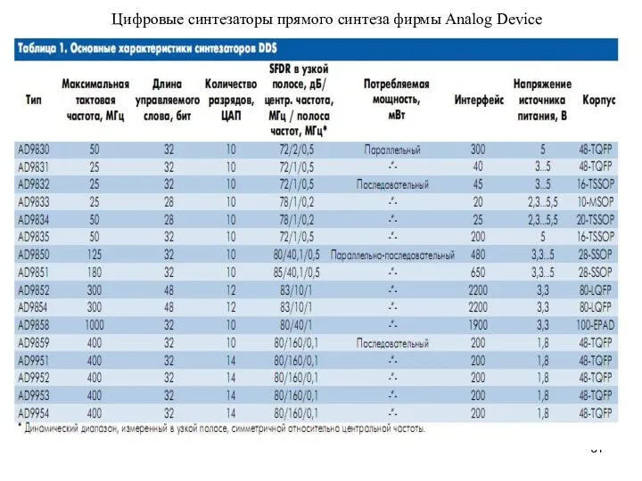 Цифровые cинтезаторы прямого синтеза фирмы Analog Device