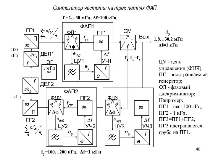 ЭГ ГГ1 Вых ≈ П ДЕЛ1 СМ ЦУ3 УЧ3 ФД3