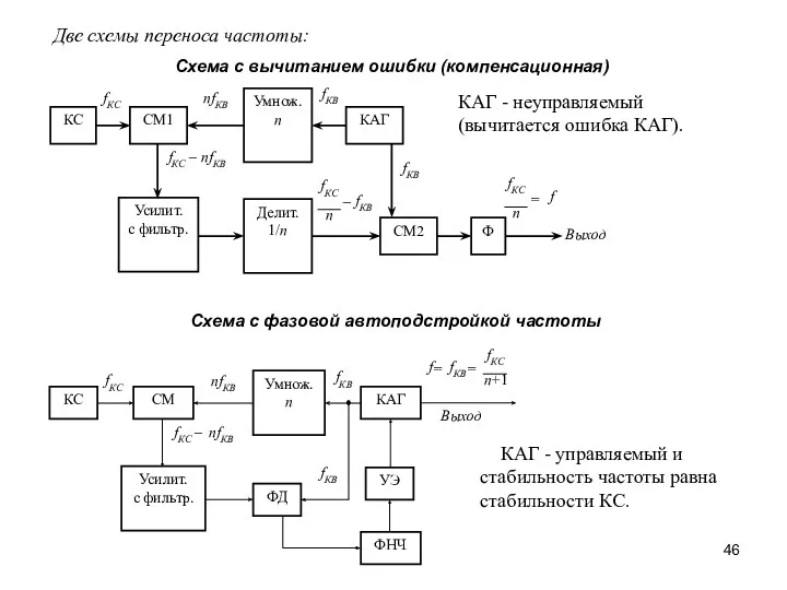 Схема с фазовой автоподстройкой частоты КАГ - управляемый и стабильность