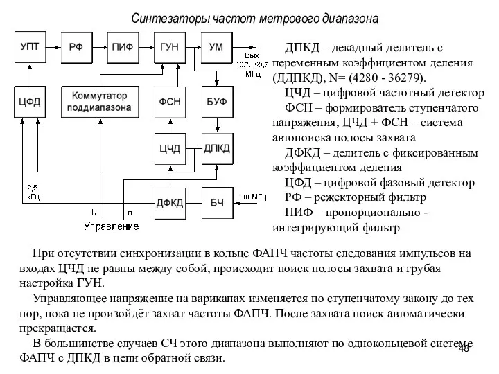 Синтезаторы частот метрового диапазона ДПКД – декадный делитель с переменным