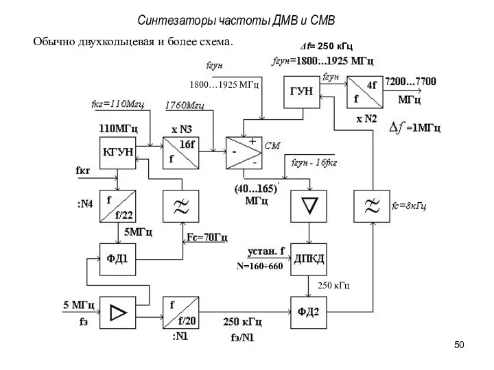 Синтезаторы частоты ДМВ и СМВ Обычно двухкольцевая и более схема.