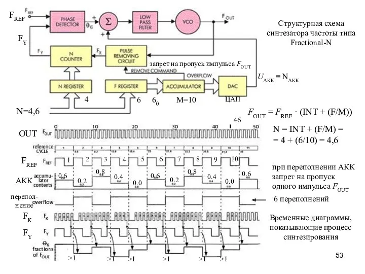 Структурная схема синтезатора частоты типа Fractional-N Временные диаграммы, показывающие процесс