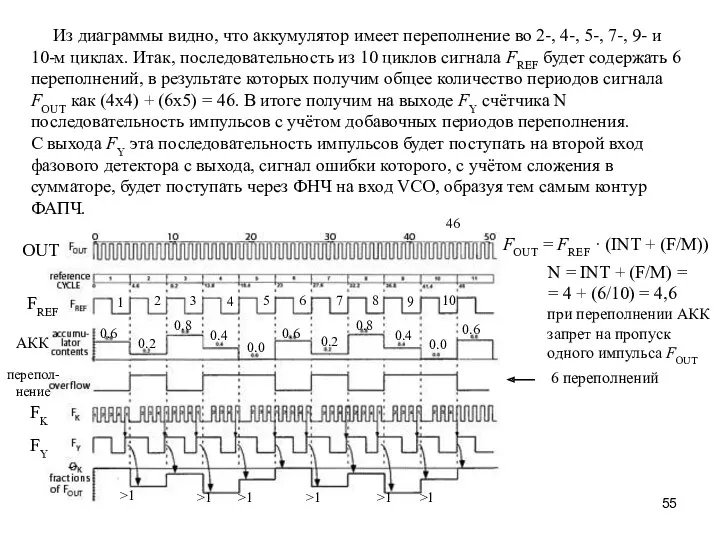 Из диаграммы видно, что аккумулятор имеет переполнение во 2-, 4-,