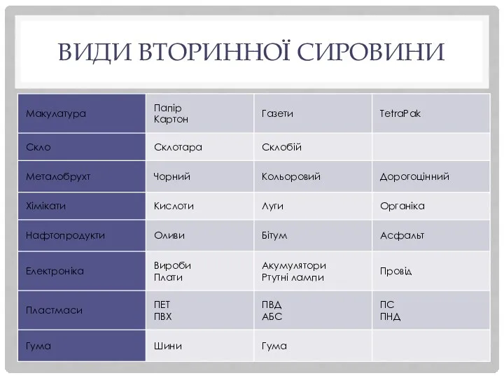 ВИДИ ВТОРИННОЇ СИРОВИНИ