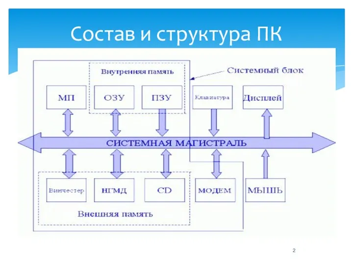 Состав и структура ПК