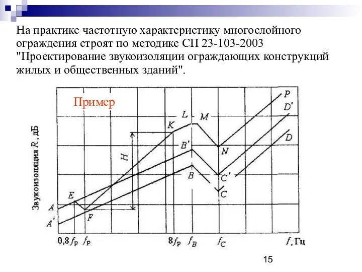 На практике частотную характеристику многослойного ограждения строят по методике СП